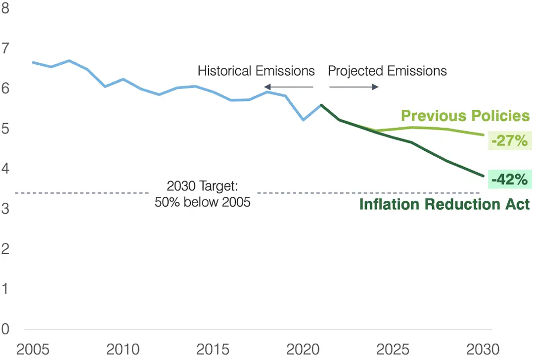 Net US Greenhouse Gas Emissions